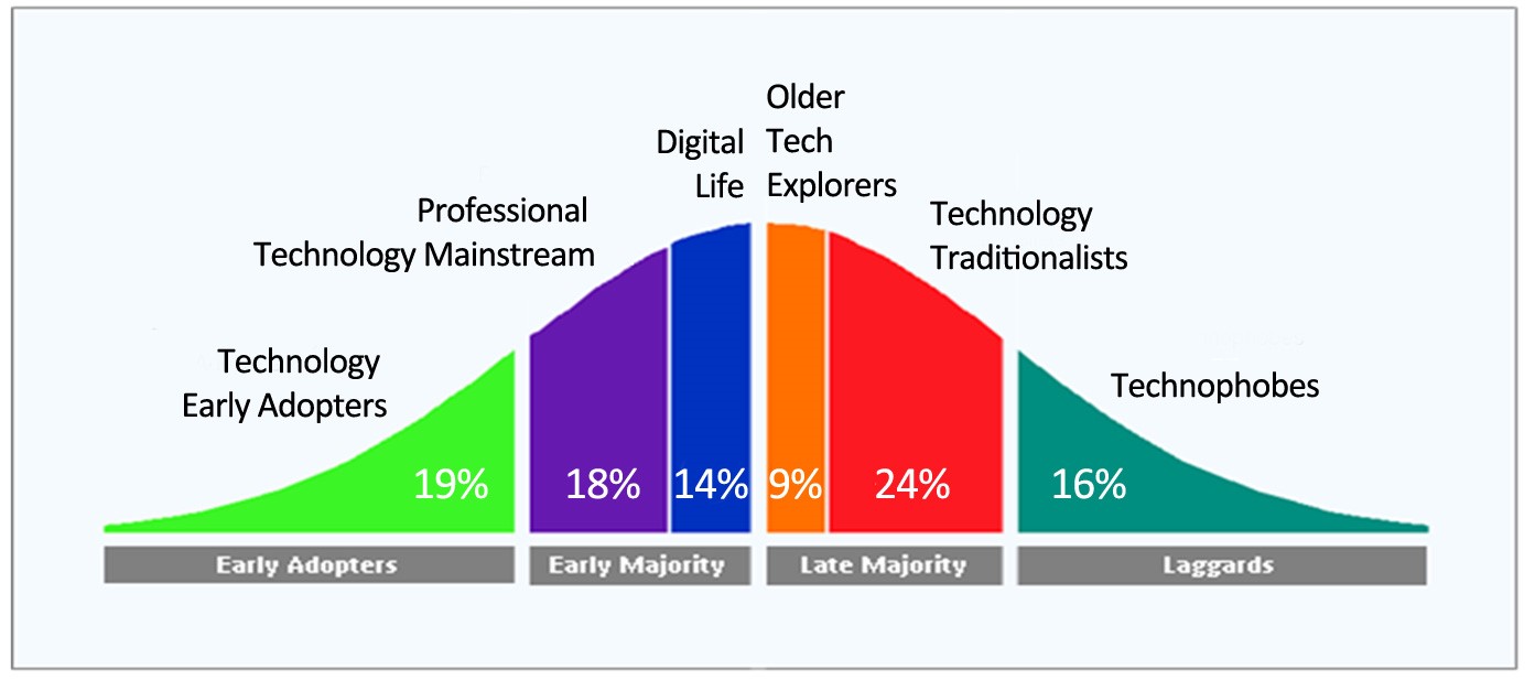 Tech Adopters