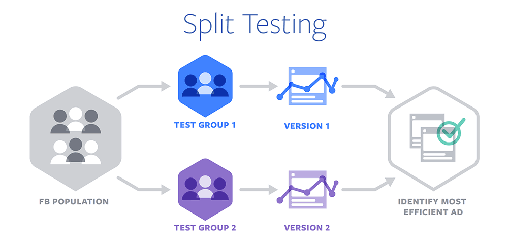 Facebook split testing